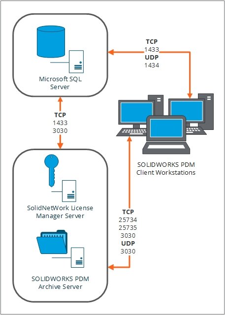 Büyük ölçekli dağıtımlar için mimari