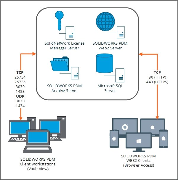 Yerel SOLIDWORKS PDM Web2 yapılandırması