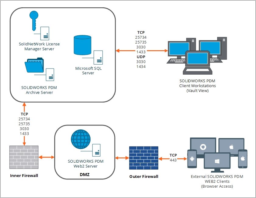 Harici SOLIDWORKS PDM Web2 yapılandırması