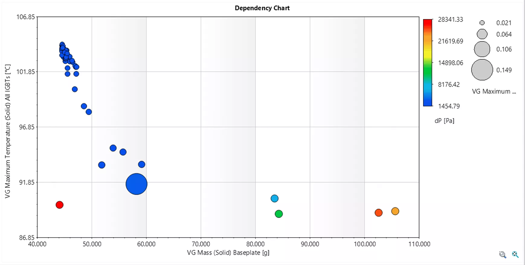 SOLIDWORKS Flow Simulation parametrik çalışma baloncuk grafiği görselleştirmesi